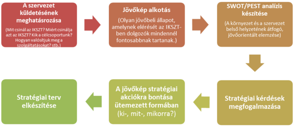 A stratégiai tervezés folyamata